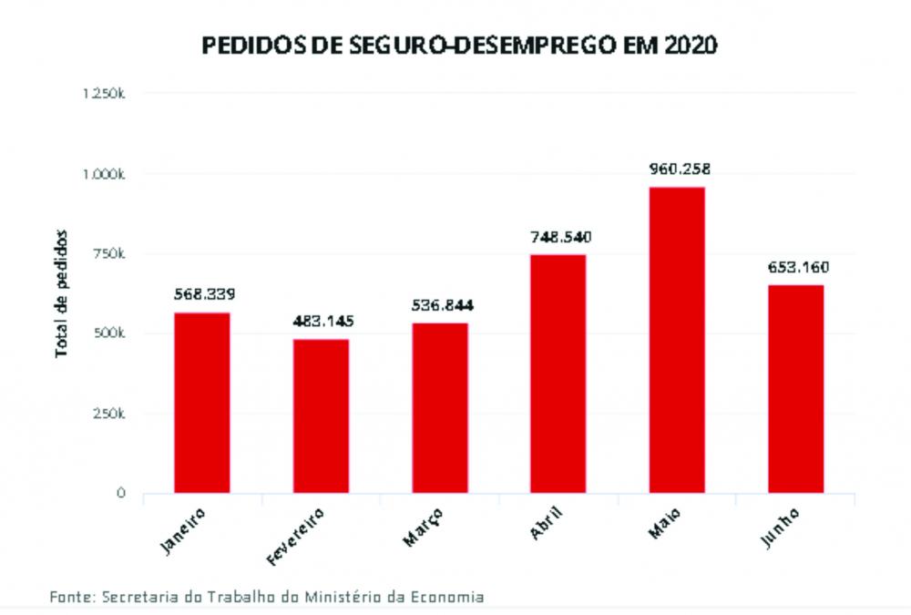 Brasil tem 2,6 milhões de pedidos de seguro-desemprego durante ...